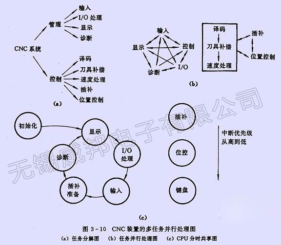 CNC系统的控制软件结构特点