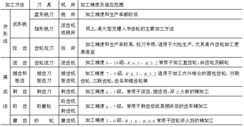 浅谈常见齿轮齿形的切削方法
